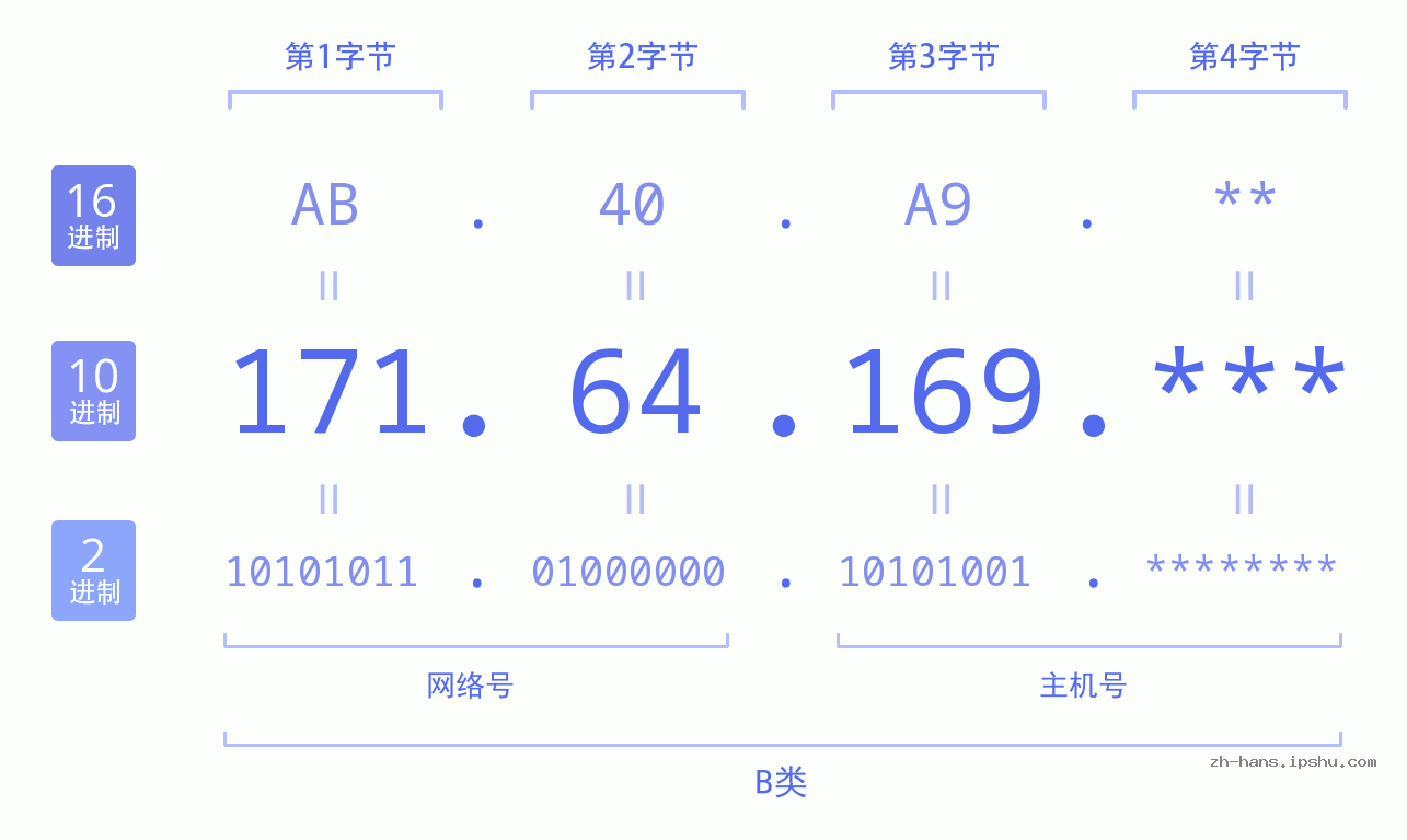 IP地址:171.64.169 数据结构图 二进制 十进制 十六进制 IPv4: 171.64.169 网络类型 网络号 主机号
