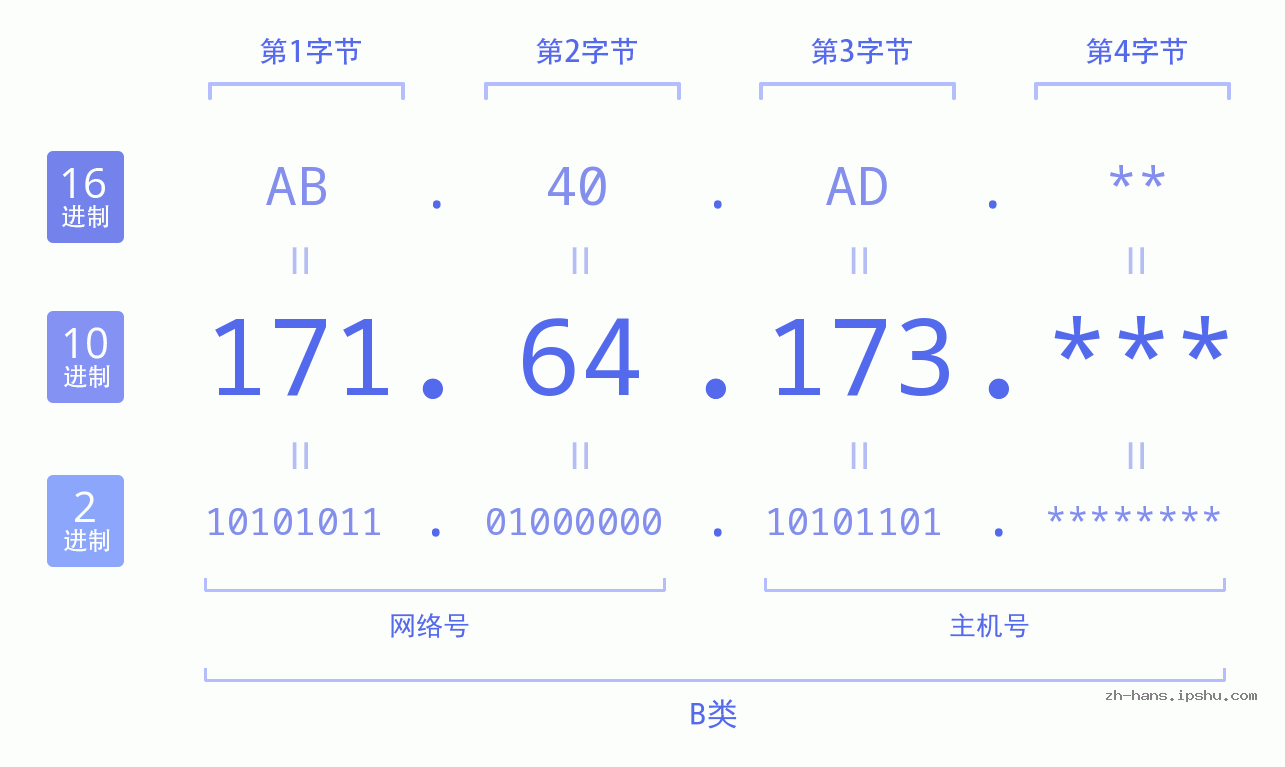 IP地址:171.64.173 数据结构图 二进制 十进制 十六进制 IPv4: 171.64.173 网络类型 网络号 主机号
