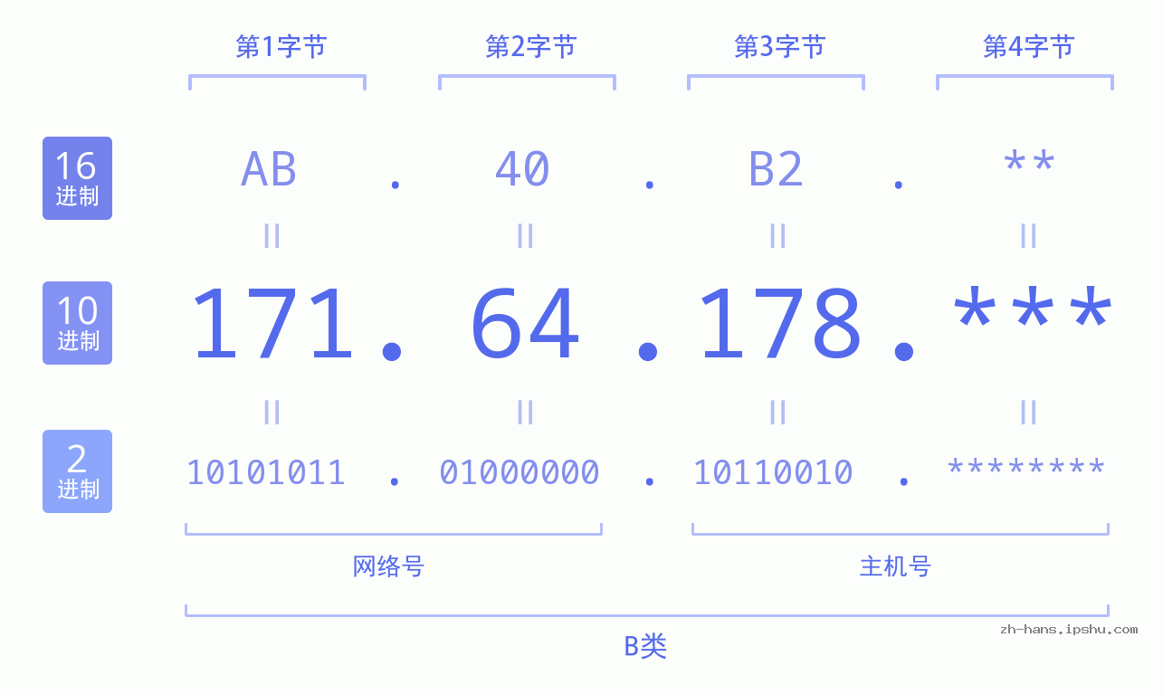 IP地址:171.64.178 数据结构图 二进制 十进制 十六进制 IPv4: 171.64.178 网络类型 网络号 主机号