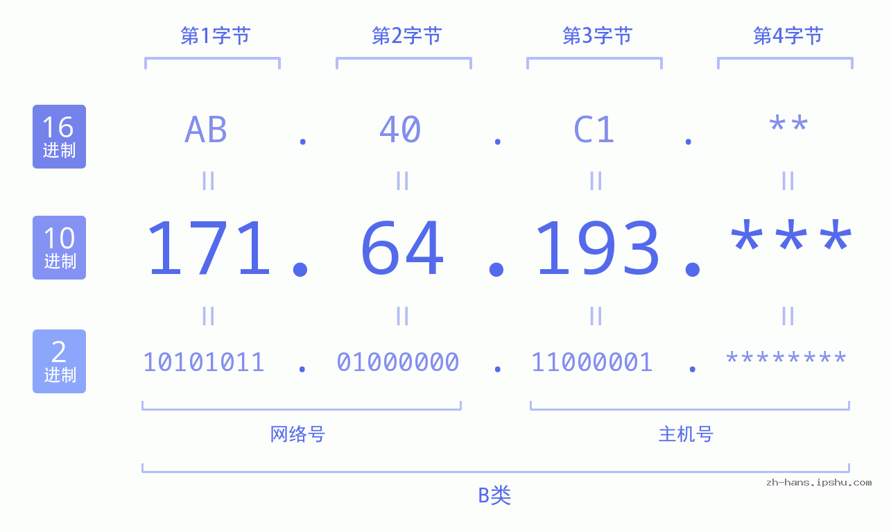 IP地址:171.64.193 数据结构图 二进制 十进制 十六进制 IPv4: 171.64.193 网络类型 网络号 主机号