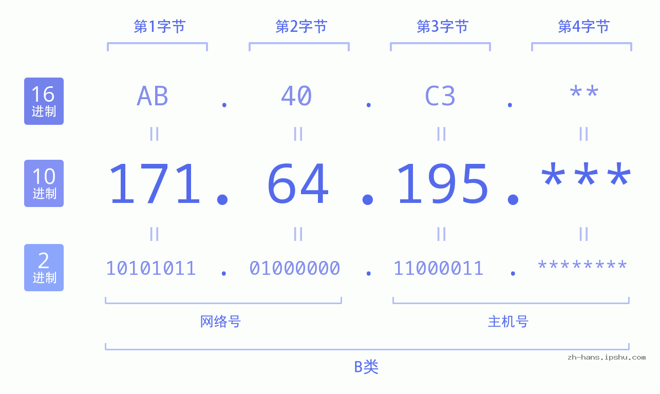 IP地址:171.64.195 数据结构图 二进制 十进制 十六进制 IPv4: 171.64.195 网络类型 网络号 主机号