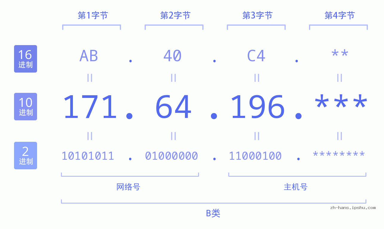 IP地址:171.64.196 数据结构图 二进制 十进制 十六进制 IPv4: 171.64.196 网络类型 网络号 主机号