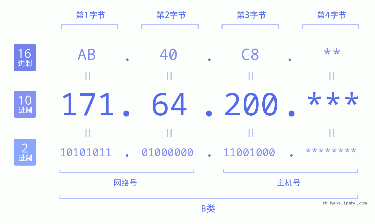 IP地址:171.64.200 数据结构图 二进制 十进制 十六进制 IPv4: 171.64.200 网络类型 网络号 主机号