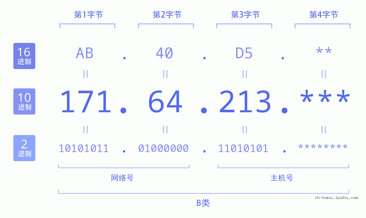 IP地址:171.64.213 数据结构图 二进制 十进制 十六进制 IPv4: 171.64.213 网络类型 网络号 主机号