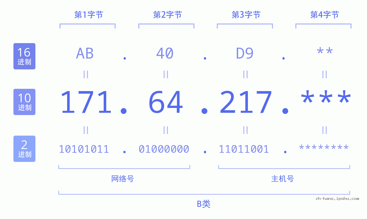 IP地址:171.64.217 数据结构图 二进制 十进制 十六进制 IPv4: 171.64.217 网络类型 网络号 主机号