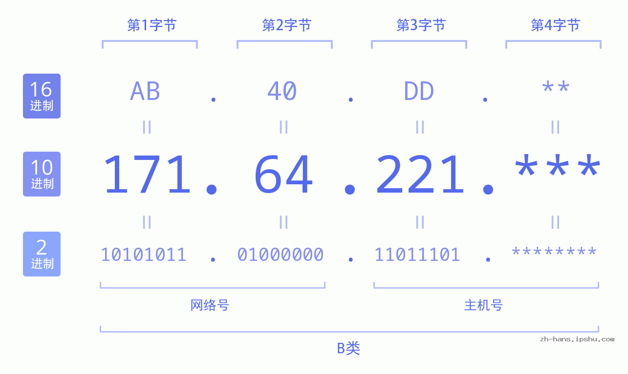 IP地址:171.64.221 数据结构图 二进制 十进制 十六进制 IPv4: 171.64.221 网络类型 网络号 主机号