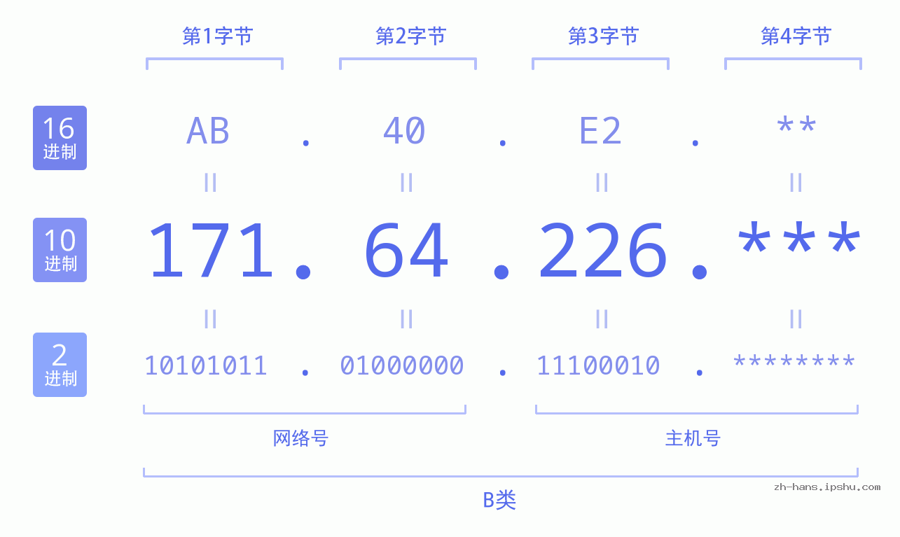 IP地址:171.64.226 数据结构图 二进制 十进制 十六进制 IPv4: 171.64.226 网络类型 网络号 主机号