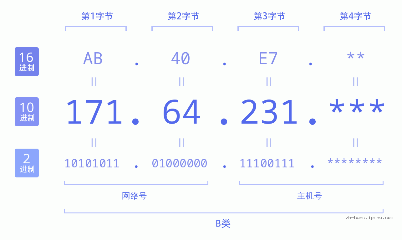IP地址:171.64.231 数据结构图 二进制 十进制 十六进制 IPv4: 171.64.231 网络类型 网络号 主机号