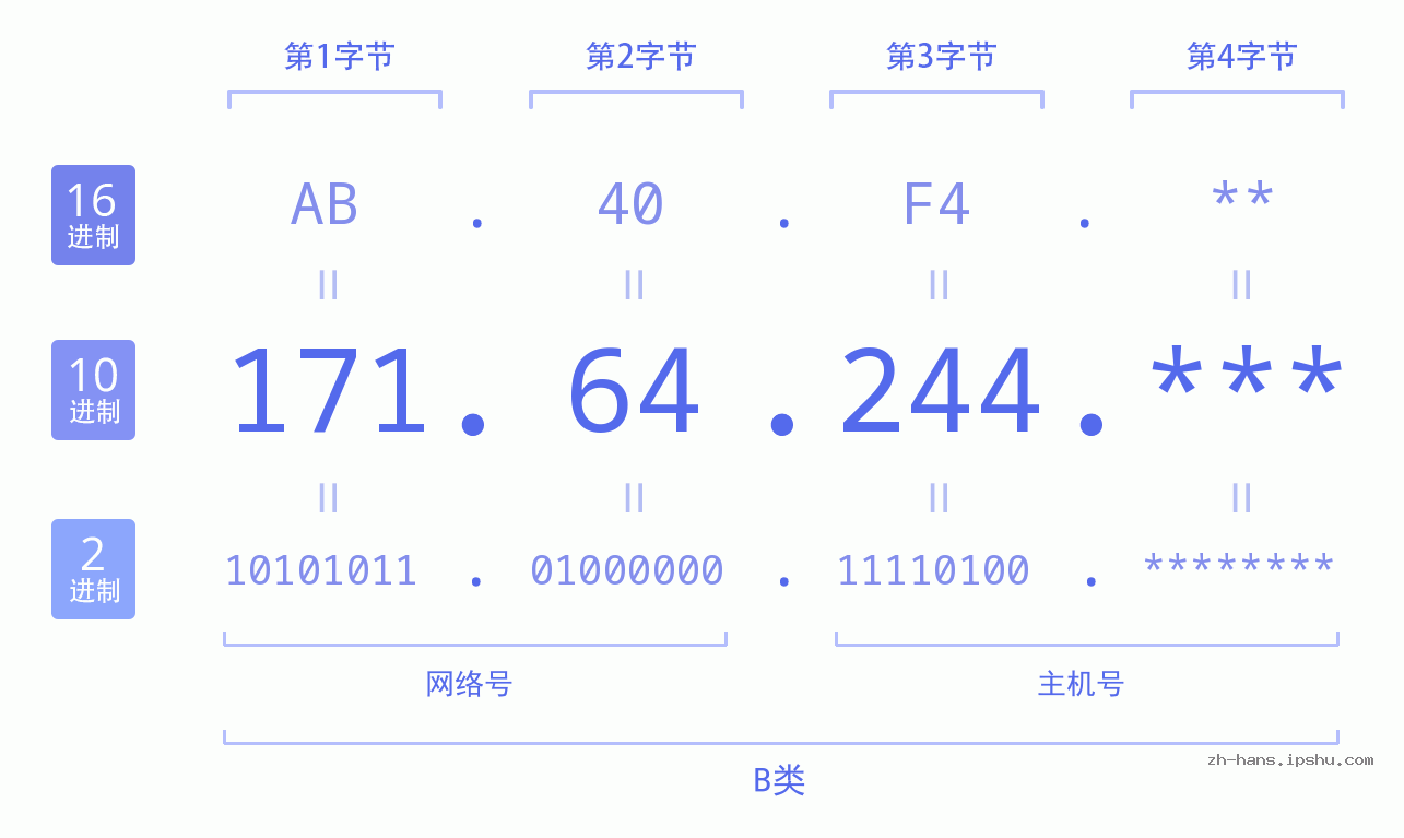 IP地址:171.64.244 数据结构图 二进制 十进制 十六进制 IPv4: 171.64.244 网络类型 网络号 主机号