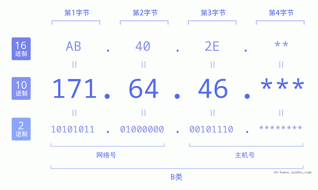 IP地址:171.64.46 数据结构图 二进制 十进制 十六进制 IPv4: 171.64.46 网络类型 网络号 主机号