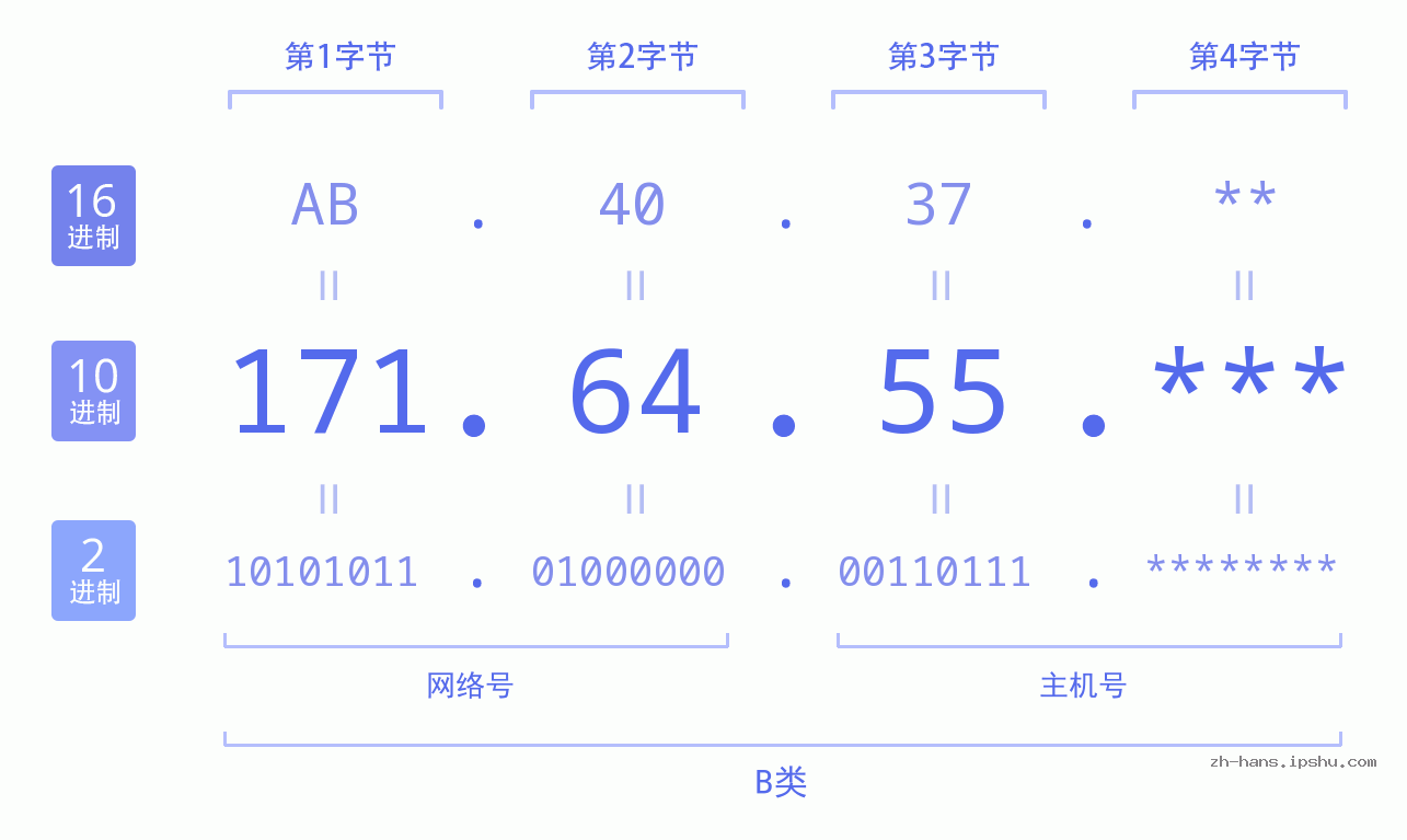 IP地址:171.64.55 数据结构图 二进制 十进制 十六进制 IPv4: 171.64.55 网络类型 网络号 主机号