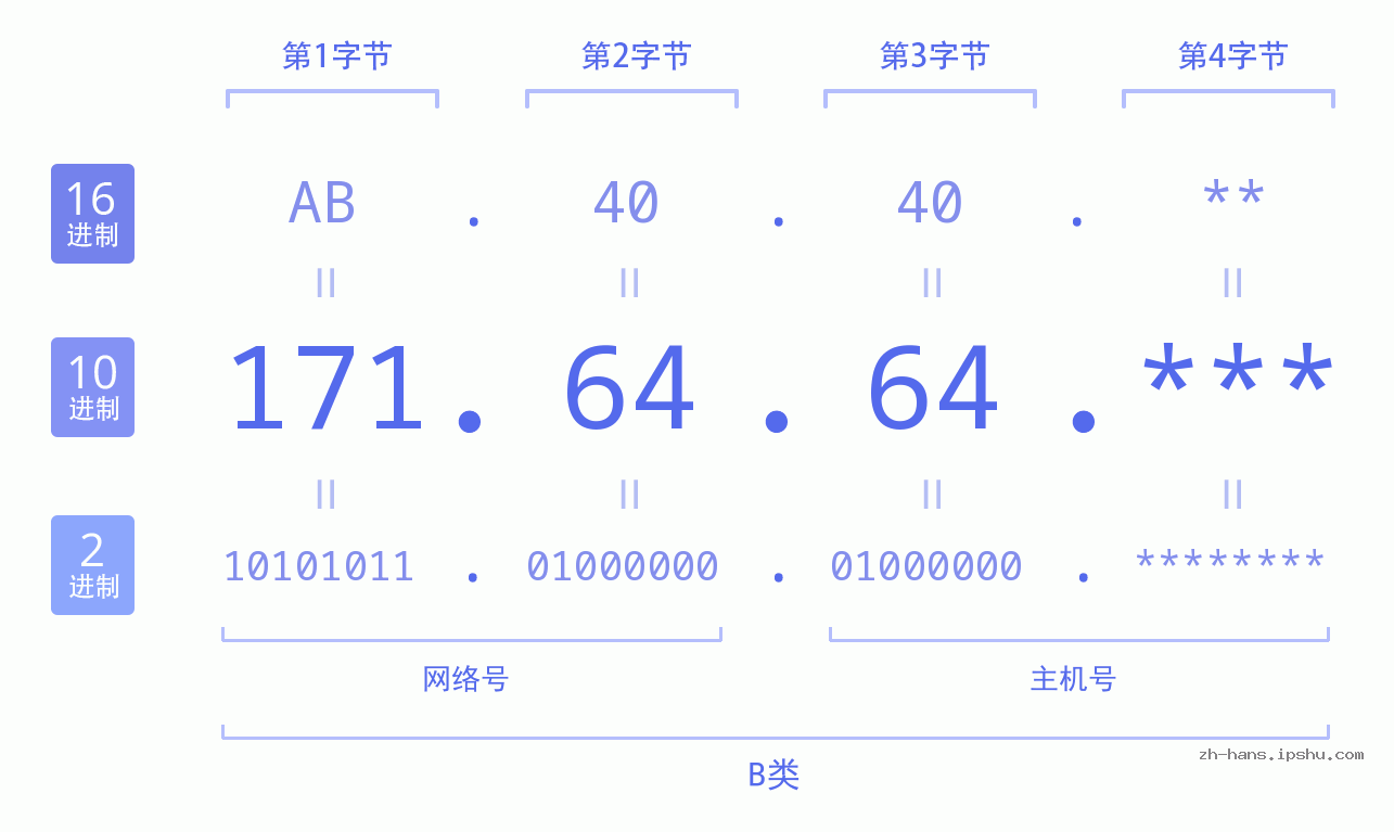 IP地址:171.64.64 数据结构图 二进制 十进制 十六进制 IPv4: 171.64.64 网络类型 网络号 主机号