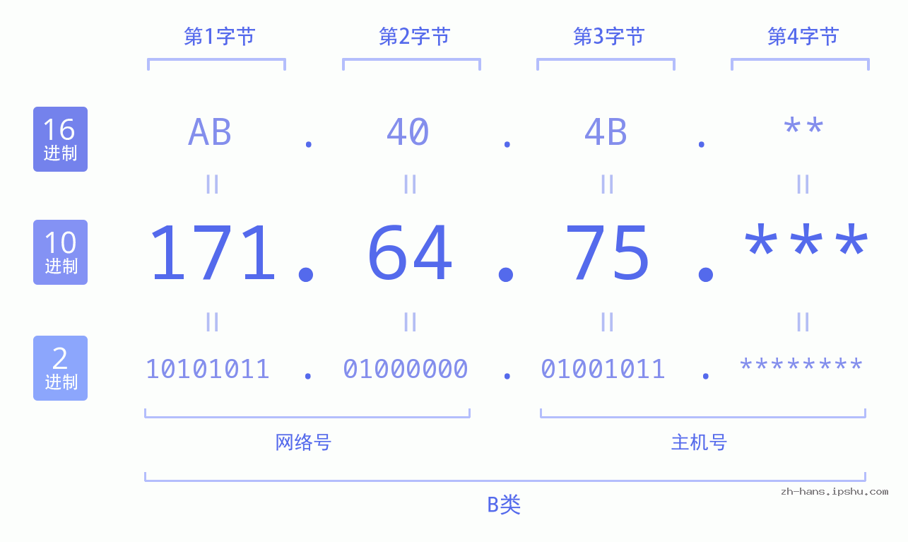 IP地址:171.64.75 数据结构图 二进制 十进制 十六进制 IPv4: 171.64.75 网络类型 网络号 主机号