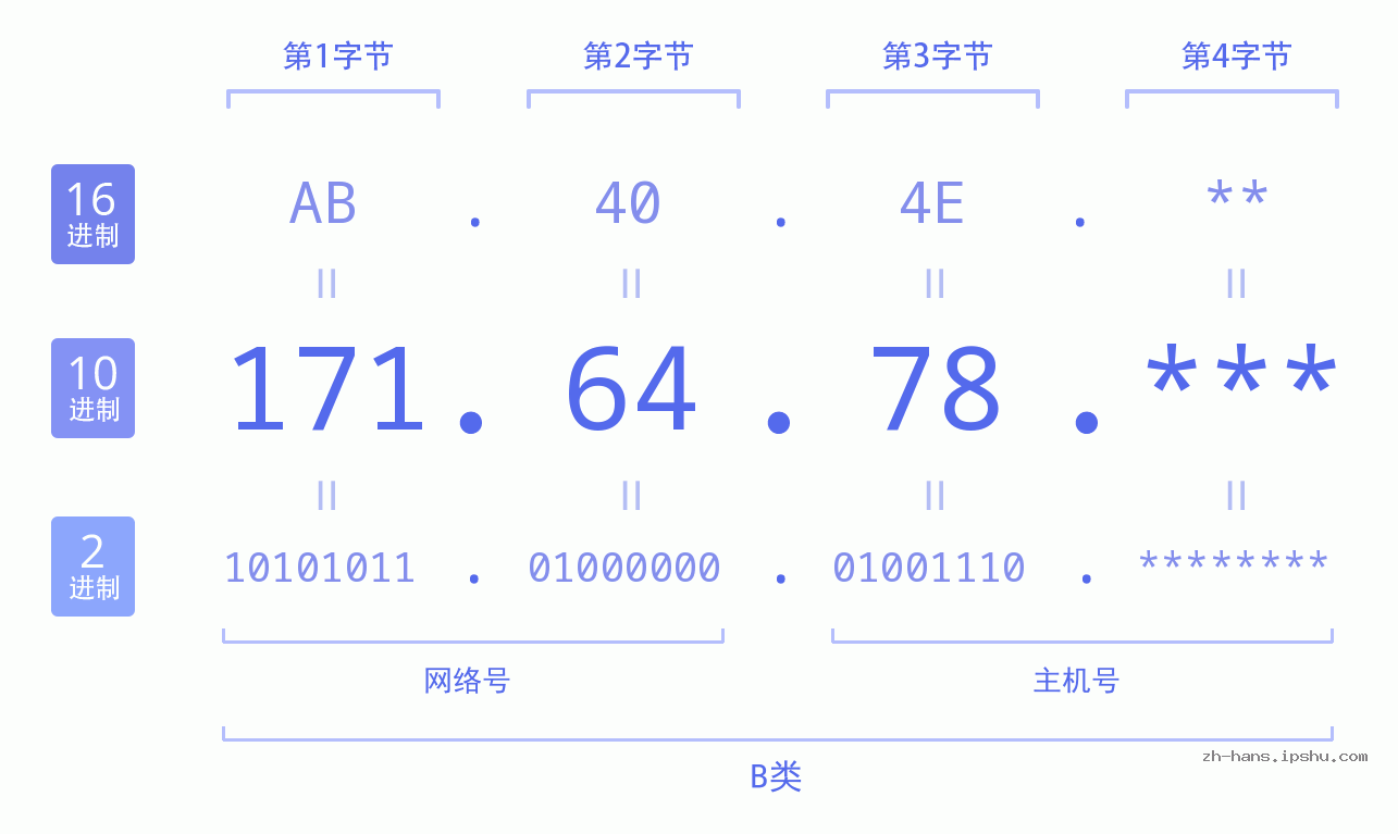 IP地址:171.64.78 数据结构图 二进制 十进制 十六进制 IPv4: 171.64.78 网络类型 网络号 主机号