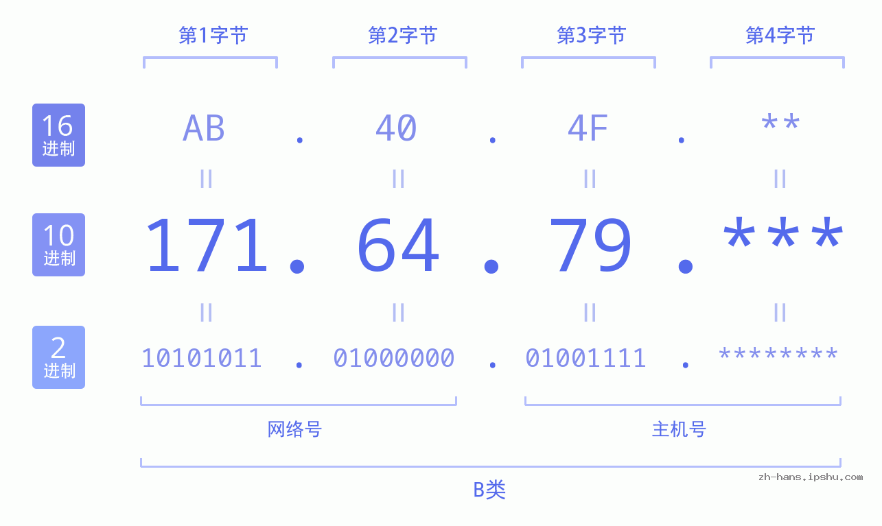 IP地址:171.64.79 数据结构图 二进制 十进制 十六进制 IPv4: 171.64.79 网络类型 网络号 主机号