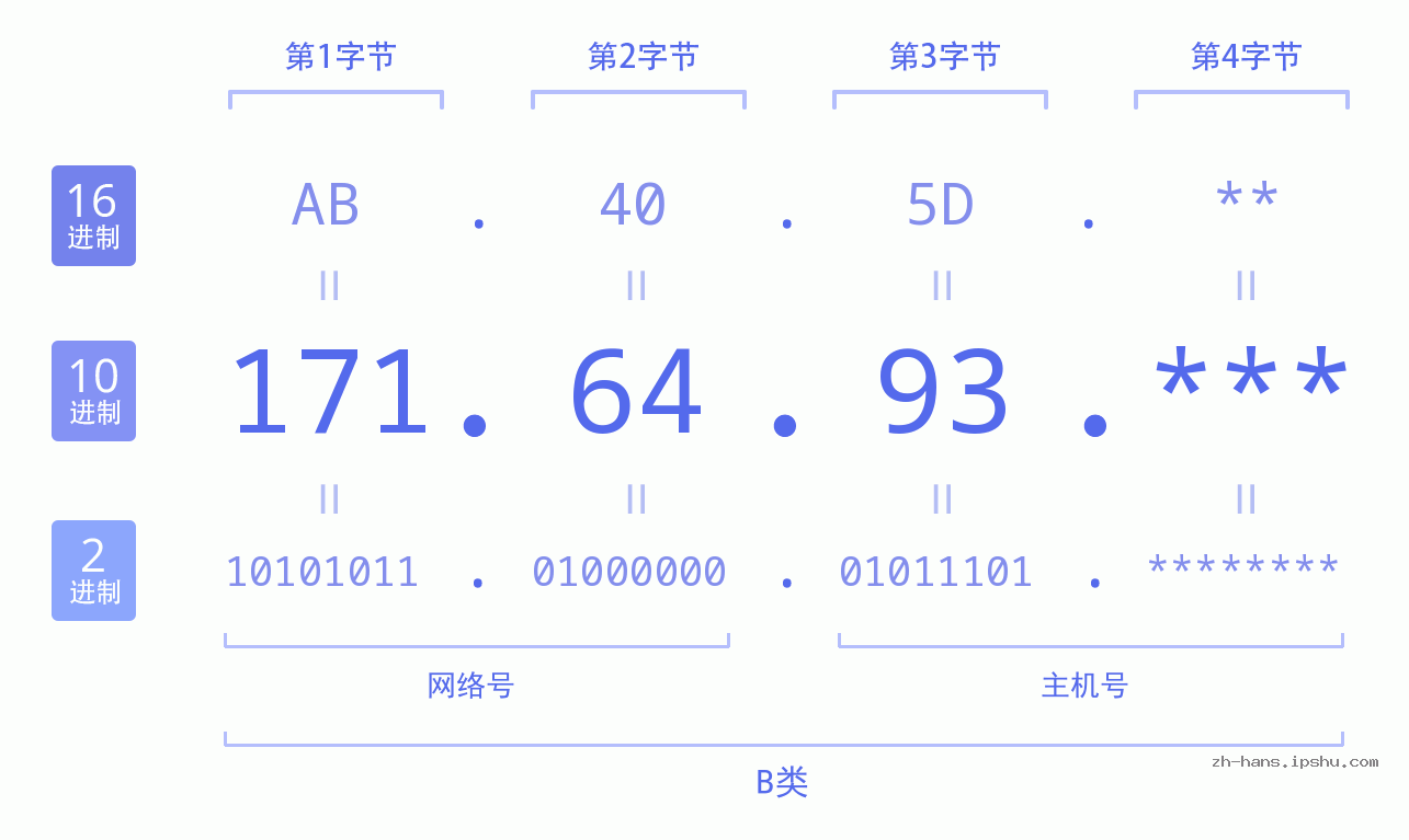 IP地址:171.64.93 数据结构图 二进制 十进制 十六进制 IPv4: 171.64.93 网络类型 网络号 主机号