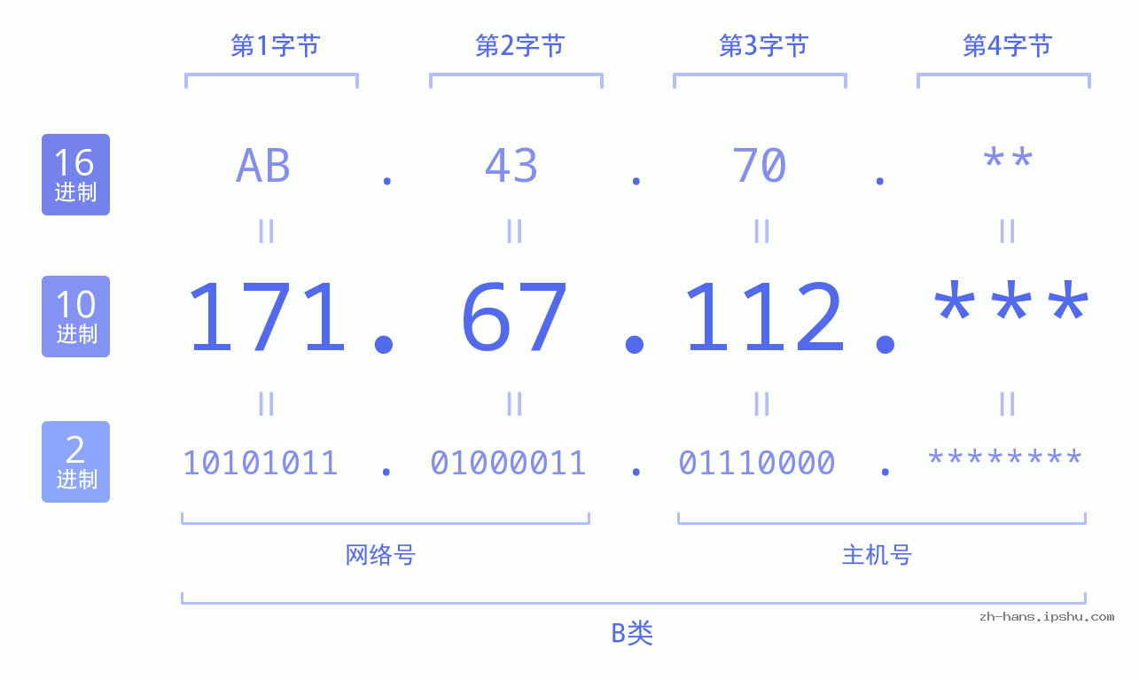 IP地址:171.67.112 数据结构图 二进制 十进制 十六进制 IPv4: 171.67.112 网络类型 网络号 主机号