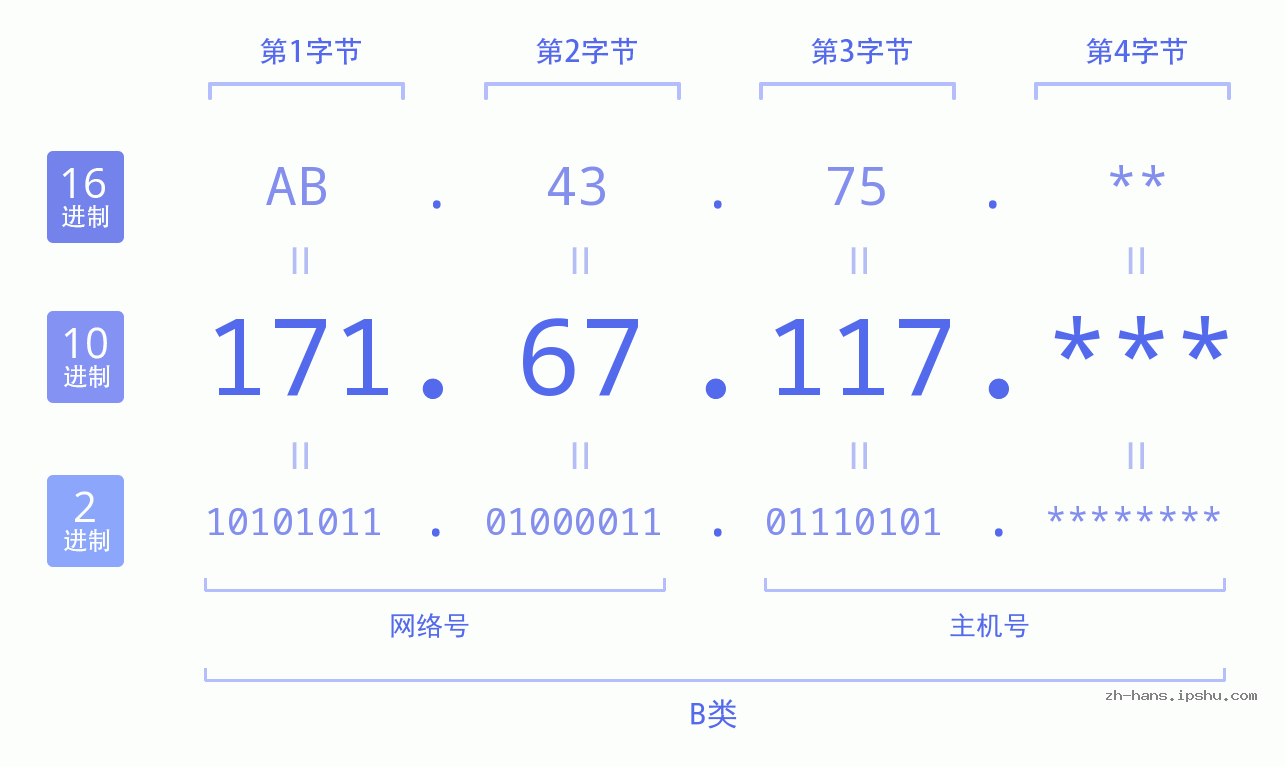 IP地址:171.67.117 数据结构图 二进制 十进制 十六进制 IPv4: 171.67.117 网络类型 网络号 主机号