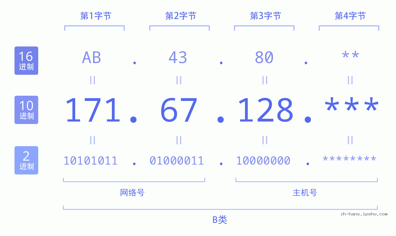 IP地址:171.67.128 数据结构图 二进制 十进制 十六进制 IPv4: 171.67.128 网络类型 网络号 主机号