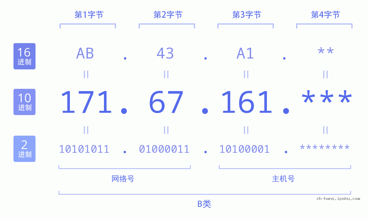 IP地址:171.67.161 数据结构图 二进制 十进制 十六进制 IPv4: 171.67.161 网络类型 网络号 主机号