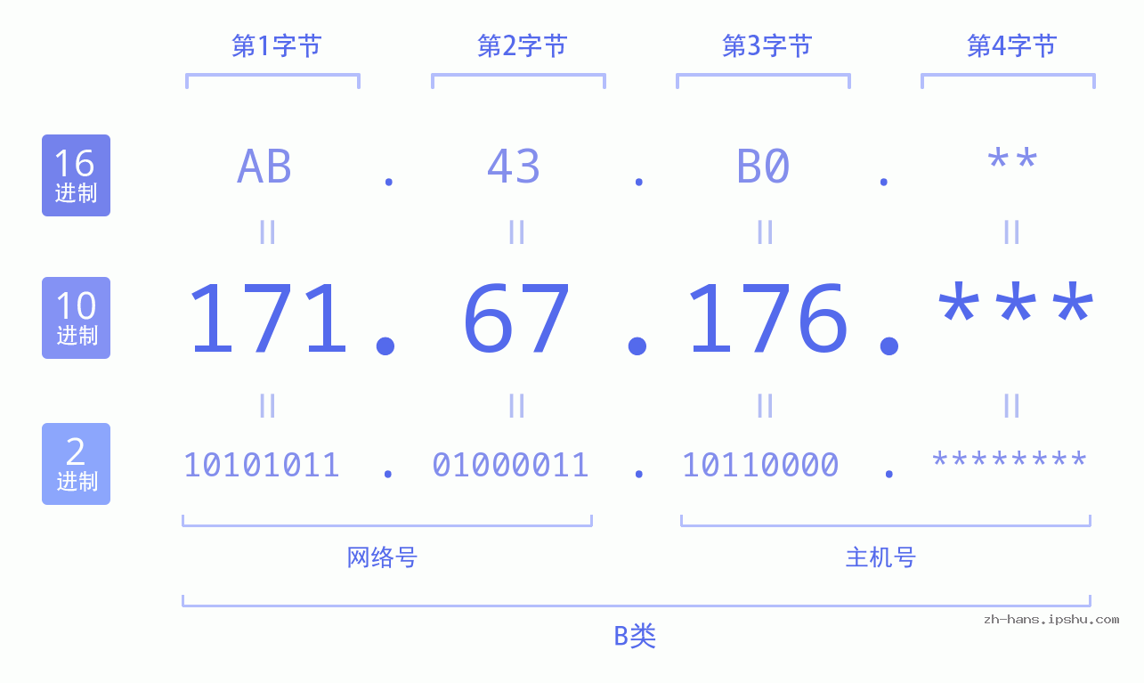 IP地址:171.67.176 数据结构图 二进制 十进制 十六进制 IPv4: 171.67.176 网络类型 网络号 主机号