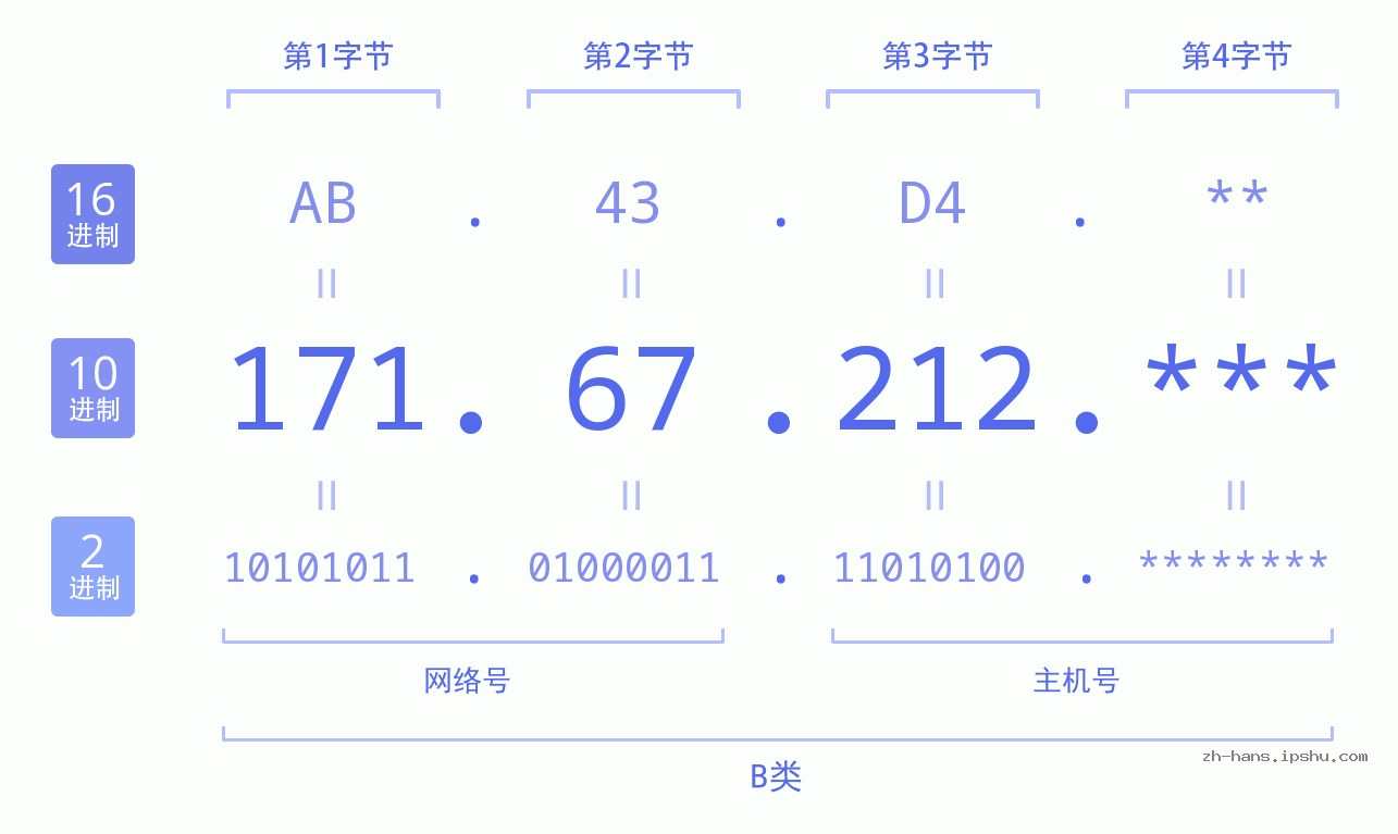 IP地址:171.67.212 数据结构图 二进制 十进制 十六进制 IPv4: 171.67.212 网络类型 网络号 主机号