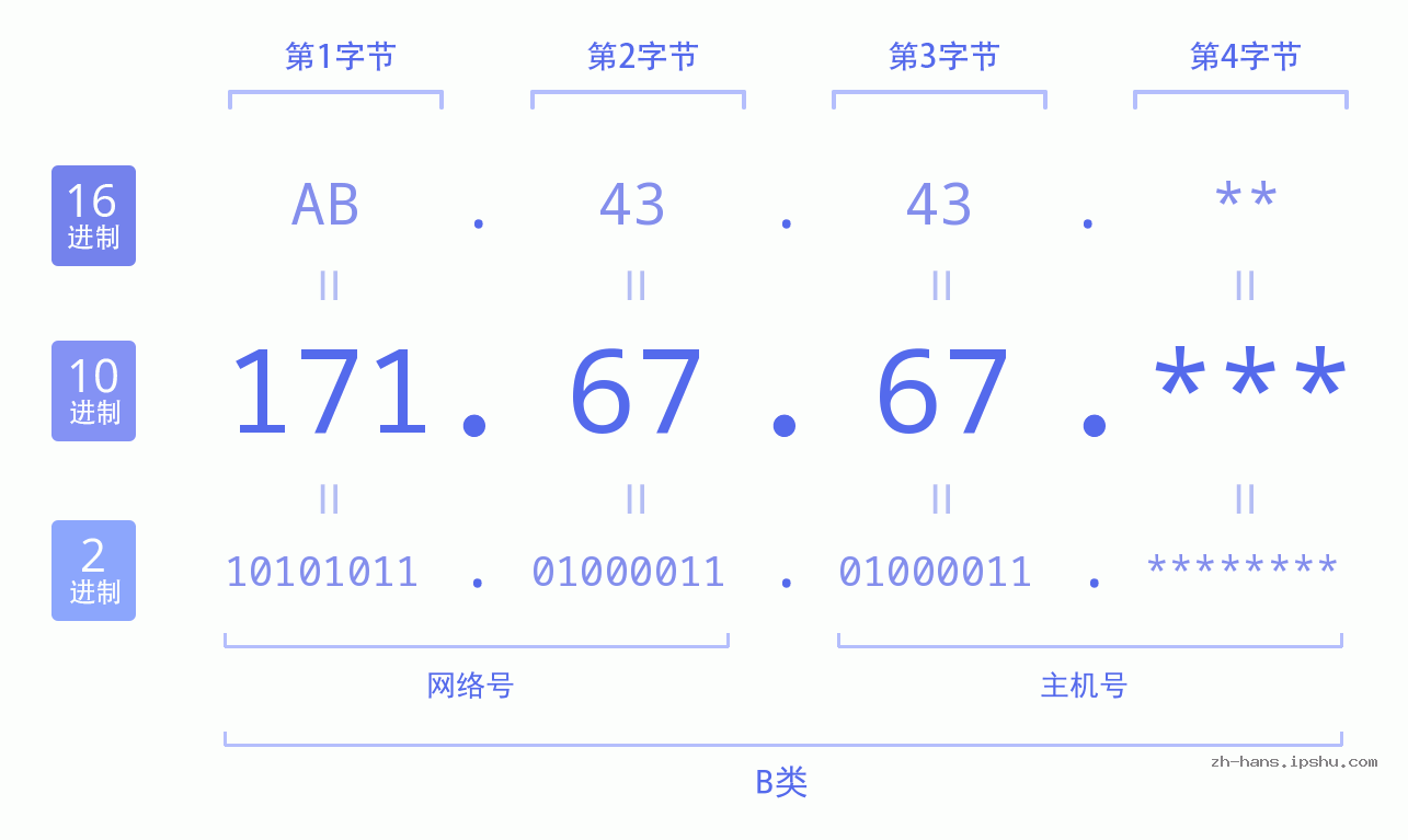 IP地址:171.67.67 数据结构图 二进制 十进制 十六进制 IPv4: 171.67.67 网络类型 网络号 主机号