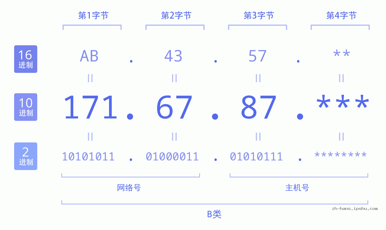 IP地址:171.67.87 数据结构图 二进制 十进制 十六进制 IPv4: 171.67.87 网络类型 网络号 主机号