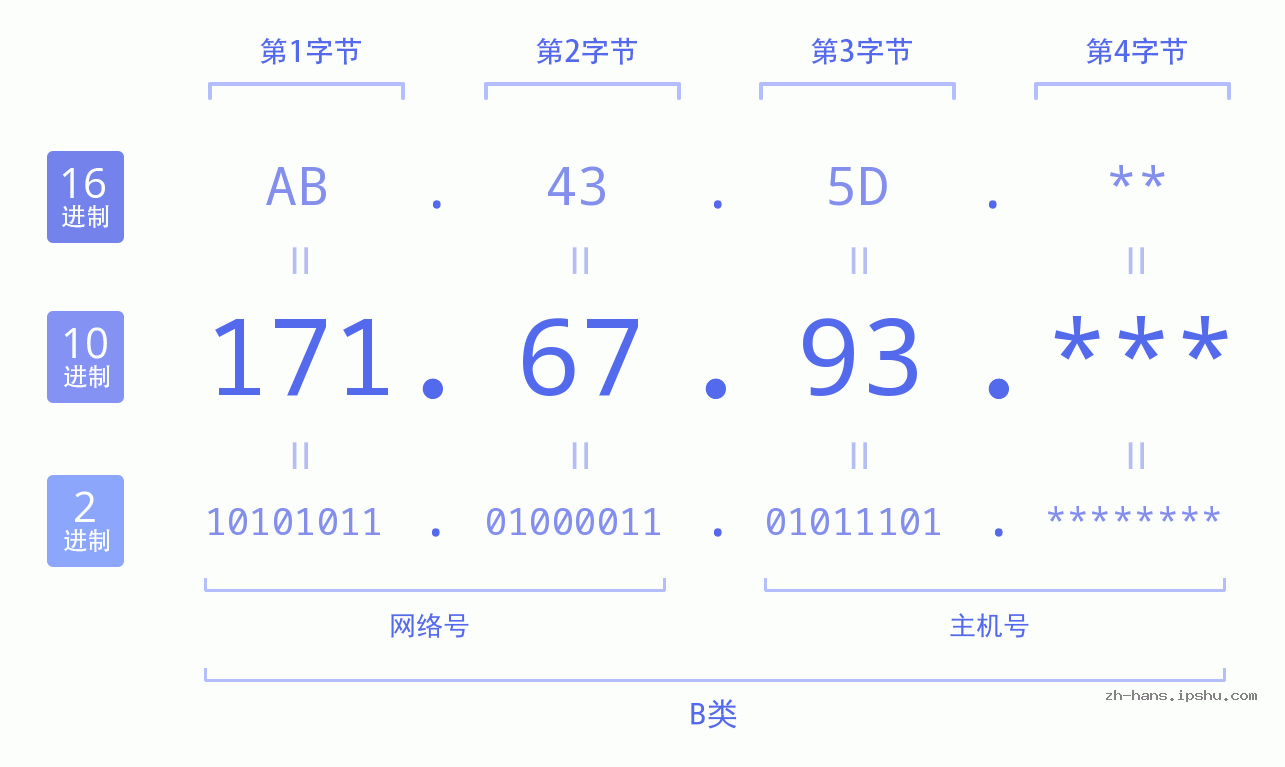 IP地址:171.67.93 数据结构图 二进制 十进制 十六进制 IPv4: 171.67.93 网络类型 网络号 主机号