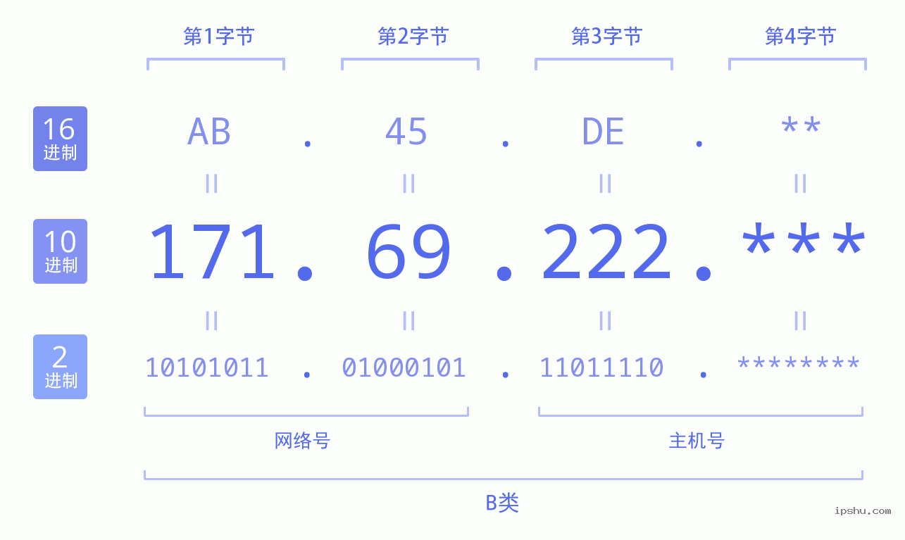 IPv4: 171.69.222 网络类型 网络号 主机号