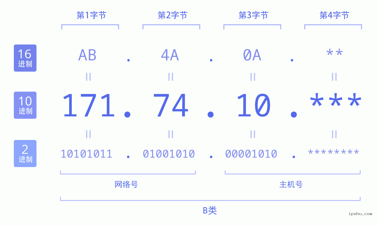 IPv4: 171.74.10 网络类型 网络号 主机号