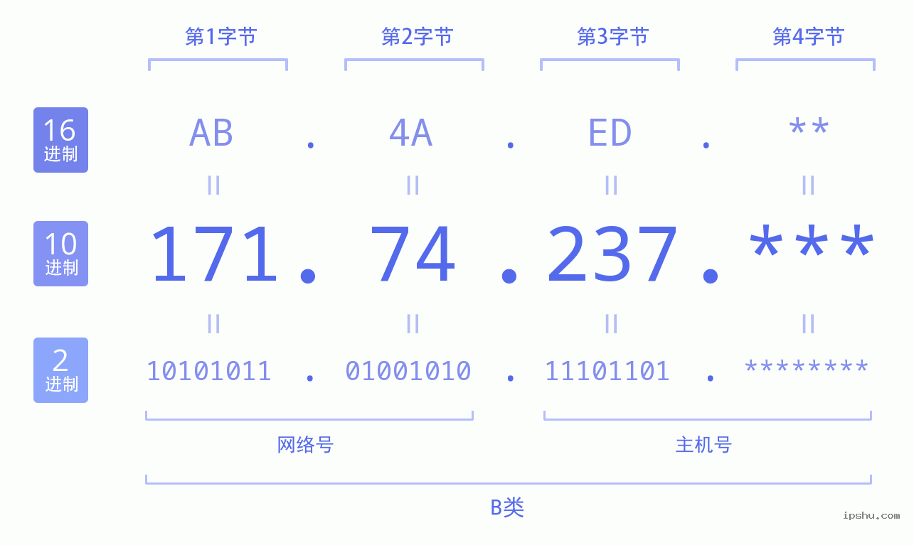 IPv4: 171.74.237 网络类型 网络号 主机号