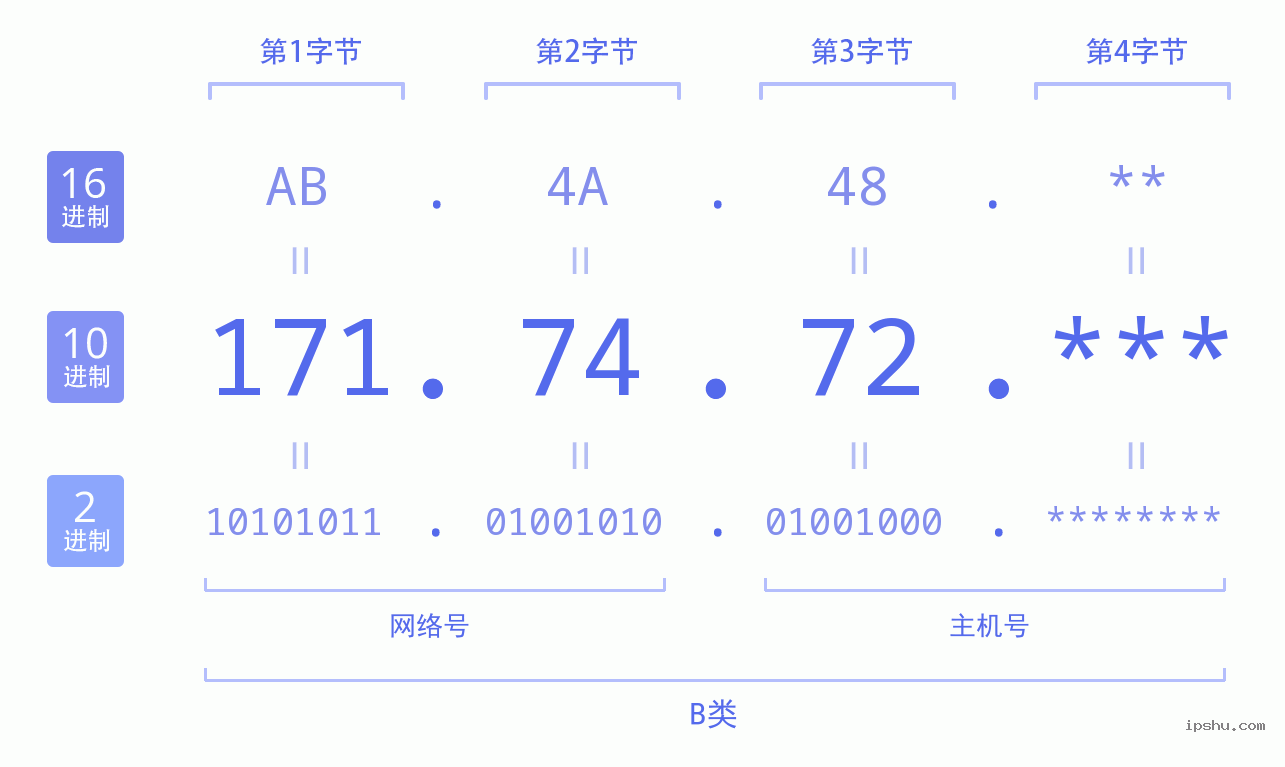 IPv4: 171.74.72 网络类型 网络号 主机号