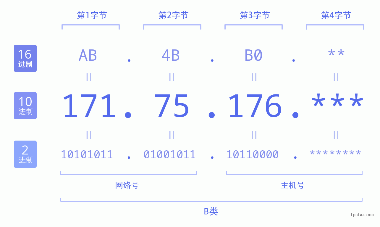 IPv4: 171.75.176 网络类型 网络号 主机号