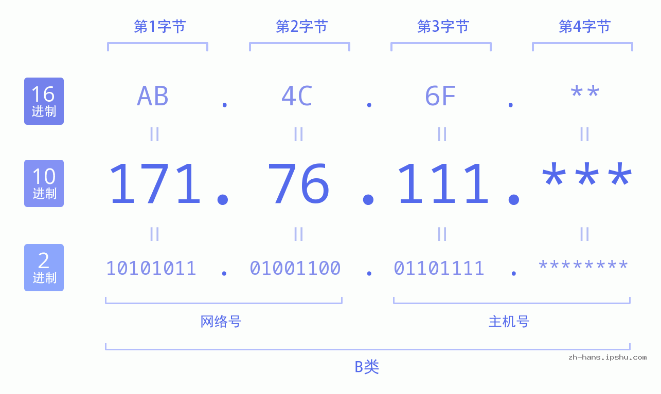 IP地址:171.76.111 数据结构图 二进制 十进制 十六进制 IPv4: 171.76.111 网络类型 网络号 主机号