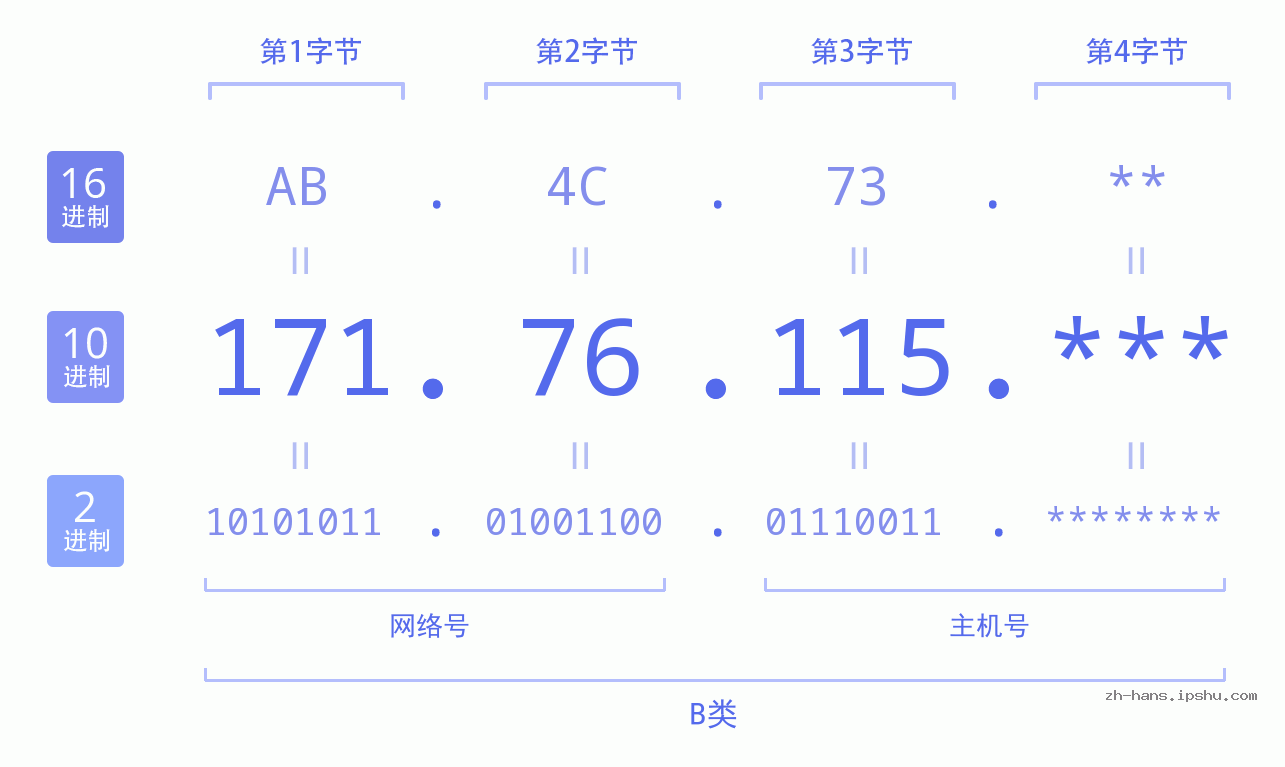IPv4: 171.76.115 网络类型 网络号 主机号