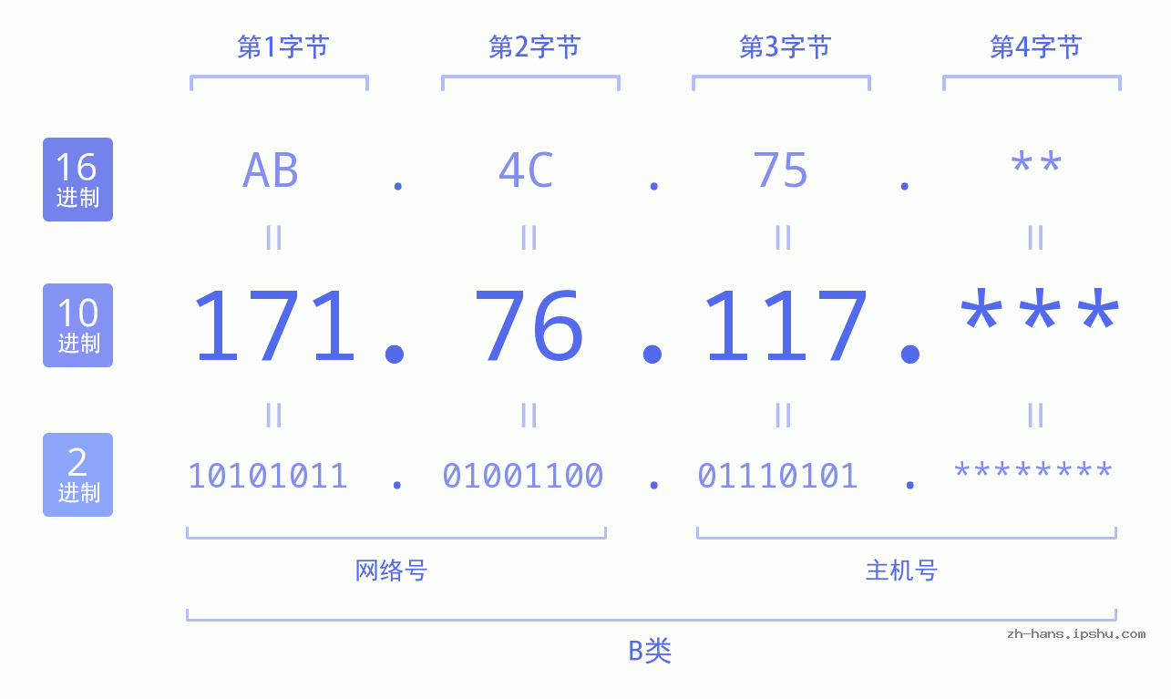 IP地址:171.76.117 数据结构图 二进制 十进制 十六进制 IPv4: 171.76.117 网络类型 网络号 主机号