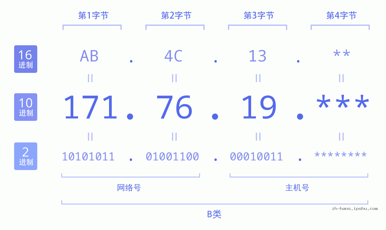 IP地址:171.76.19 数据结构图 二进制 十进制 十六进制 IPv4: 171.76.19 网络类型 网络号 主机号