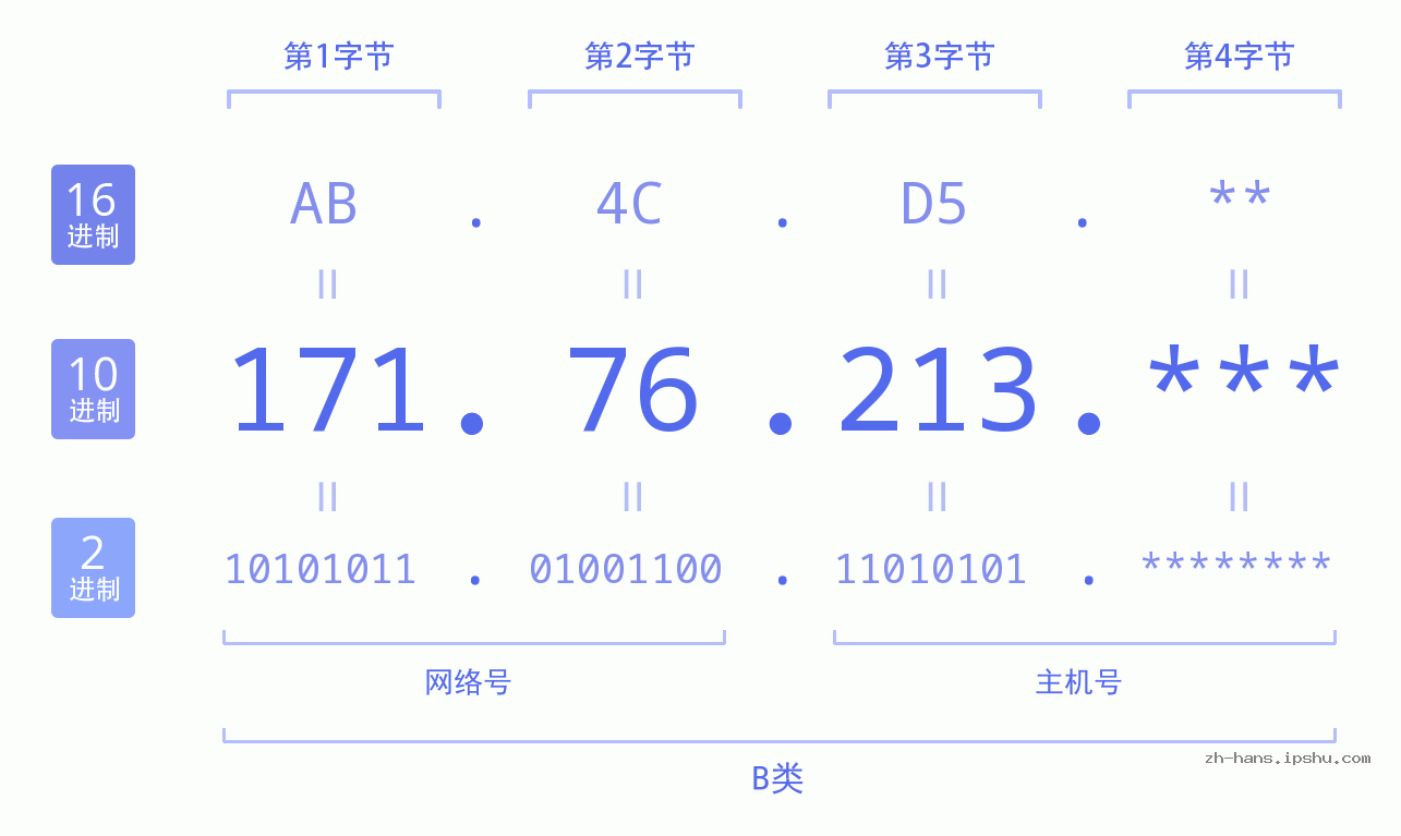 IP地址:171.76.213 数据结构图 二进制 十进制 十六进制 IPv4: 171.76.213 网络类型 网络号 主机号