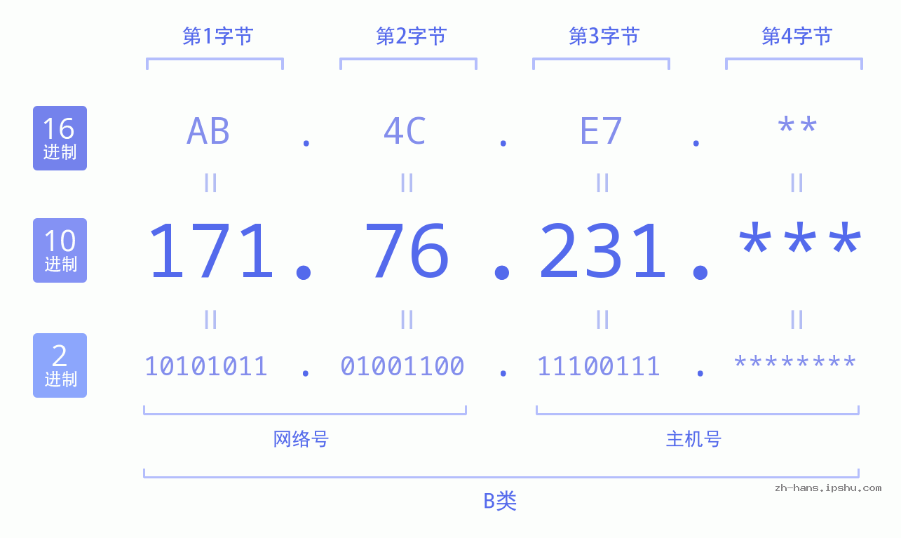 IP地址:171.76.231 数据结构图 二进制 十进制 十六进制 IPv4: 171.76.231 网络类型 网络号 主机号