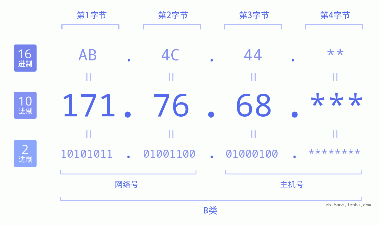 IP地址:171.76.68 数据结构图 二进制 十进制 十六进制 IPv4: 171.76.68 网络类型 网络号 主机号
