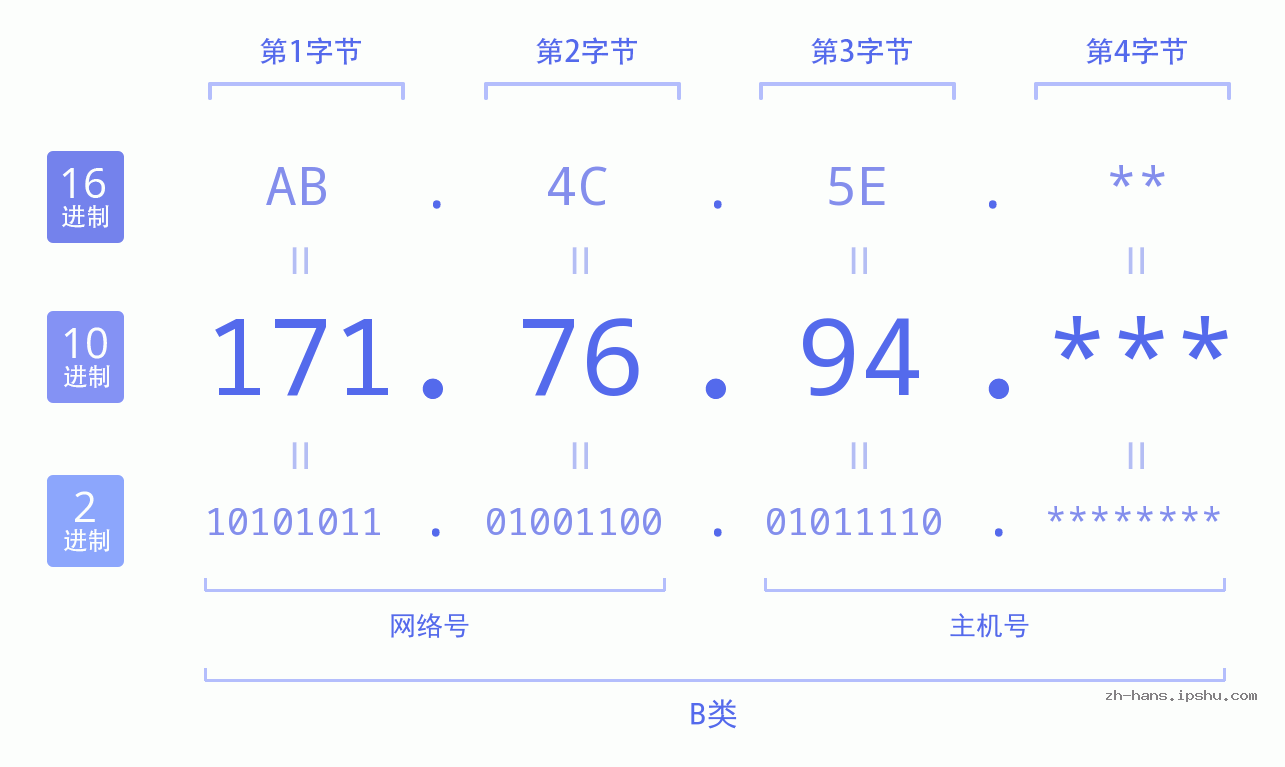 IP地址:171.76.94 数据结构图 二进制 十进制 十六进制 IPv4: 171.76.94 网络类型 网络号 主机号