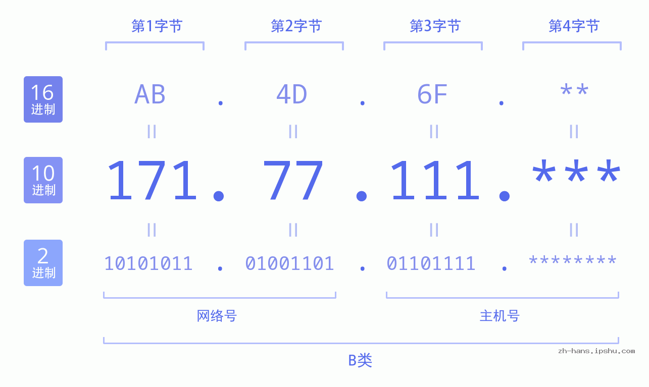 IP地址:171.77.111 数据结构图 二进制 十进制 十六进制 IPv4: 171.77.111 网络类型 网络号 主机号