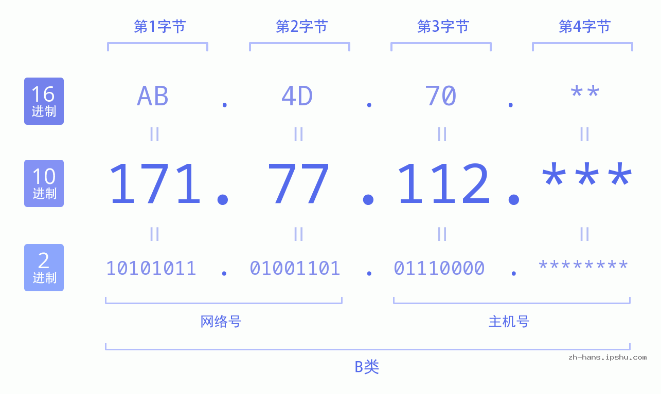 IP地址:171.77.112 数据结构图 二进制 十进制 十六进制 IPv4: 171.77.112 网络类型 网络号 主机号