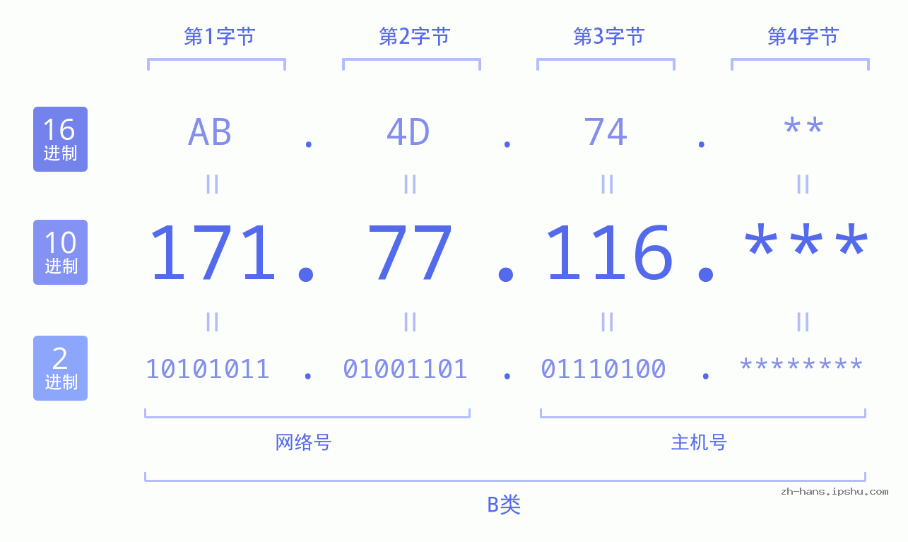 IP地址:171.77.116 数据结构图 二进制 十进制 十六进制 IPv4: 171.77.116 网络类型 网络号 主机号