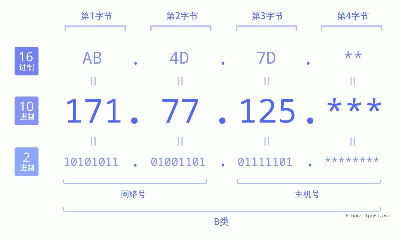 IP地址:171.77.125 数据结构图 二进制 十进制 十六进制 IPv4: 171.77.125 网络类型 网络号 主机号