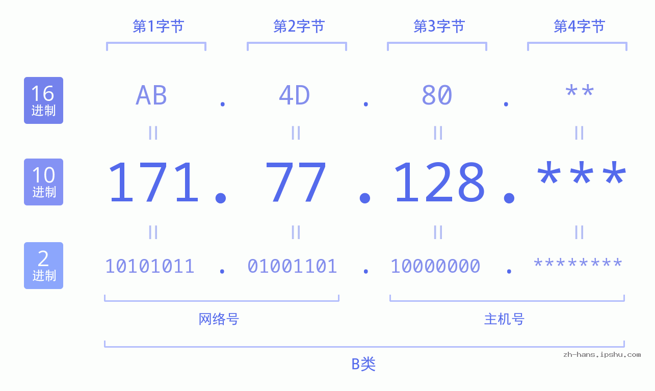 IP地址:171.77.128 数据结构图 二进制 十进制 十六进制 IPv4: 171.77.128 网络类型 网络号 主机号