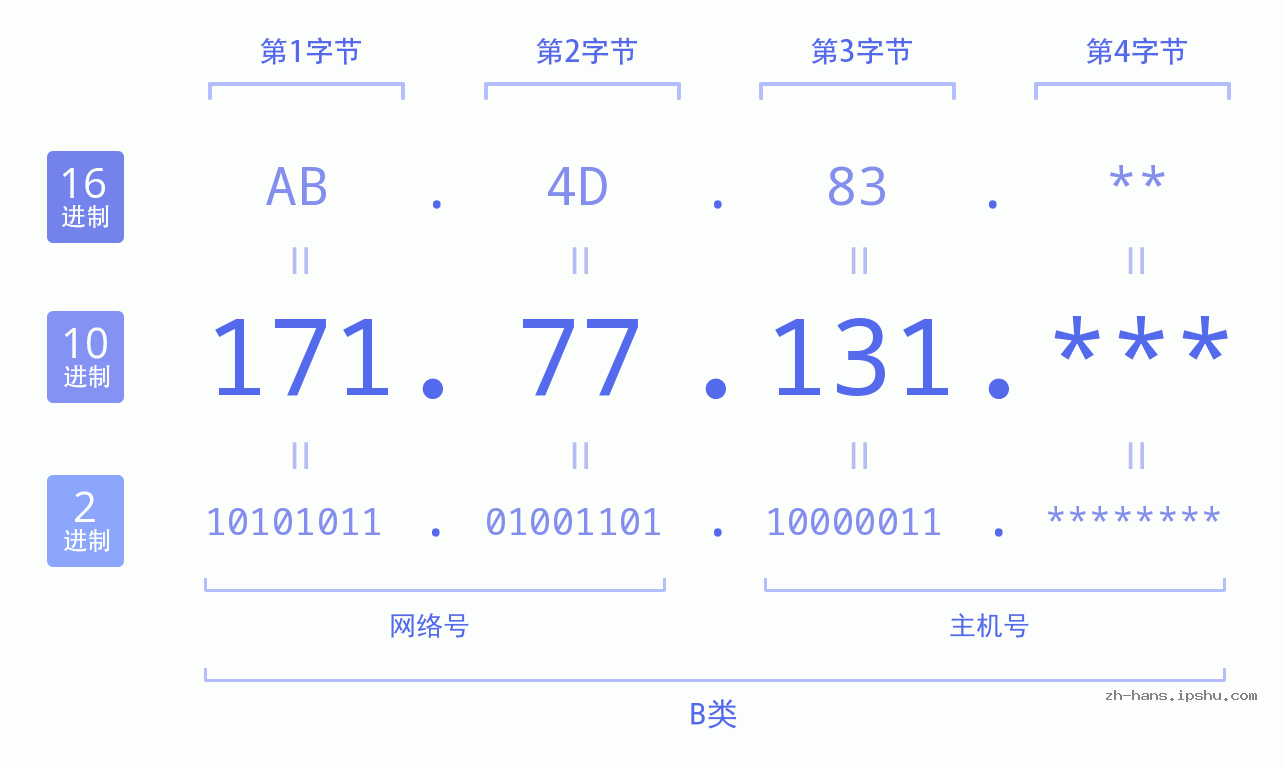 IP地址:171.77.131 数据结构图 二进制 十进制 十六进制 IPv4: 171.77.131 网络类型 网络号 主机号