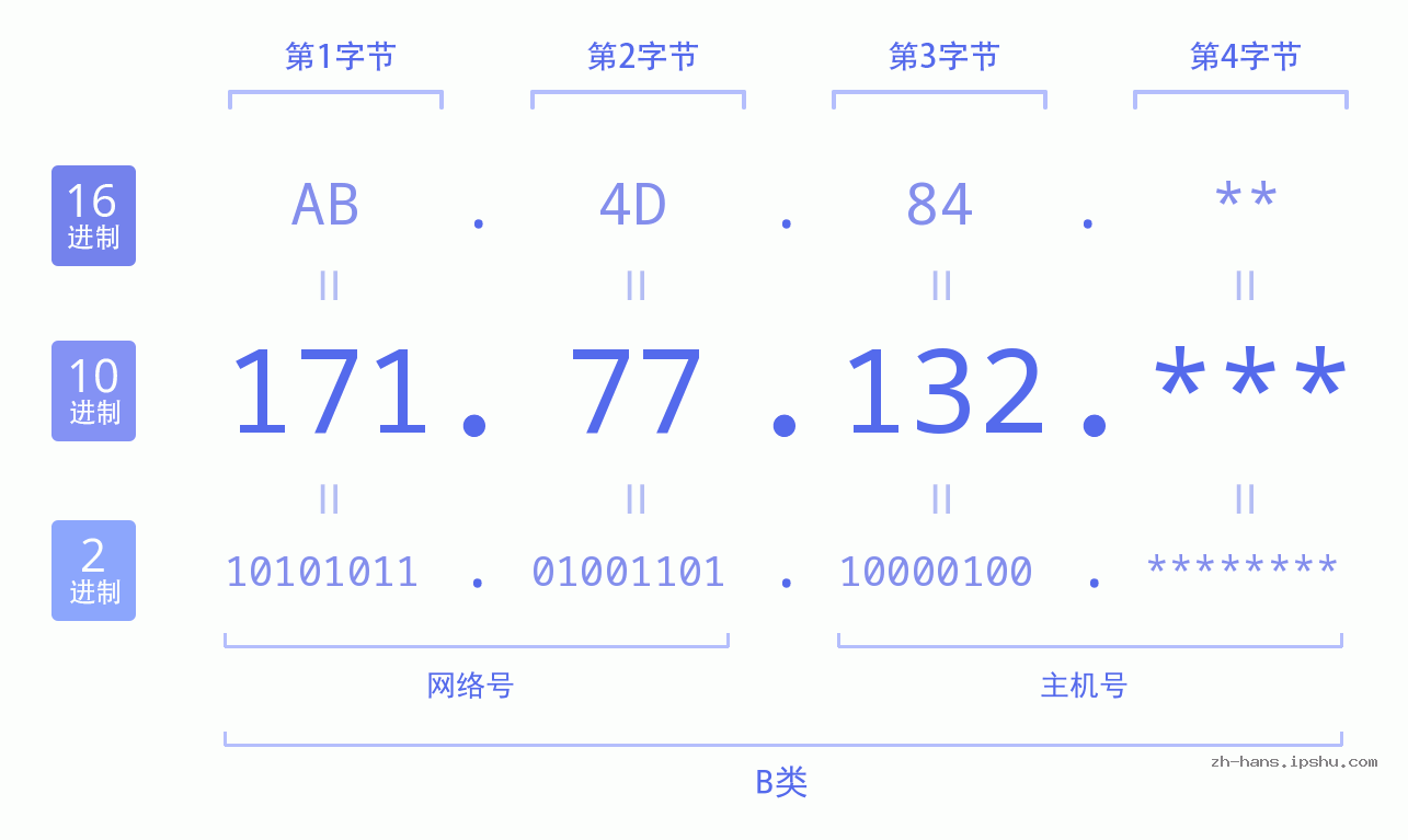 IP地址:171.77.132 数据结构图 二进制 十进制 十六进制 IPv4: 171.77.132 网络类型 网络号 主机号