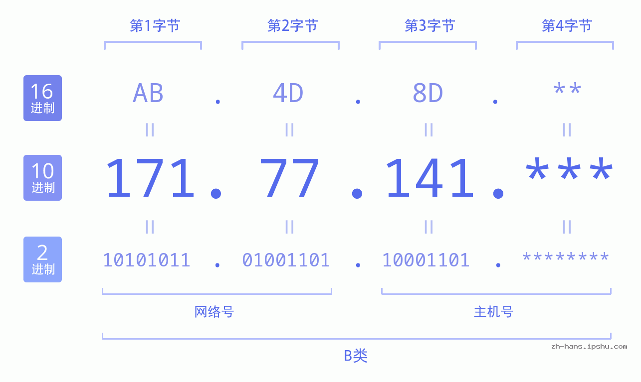 IP地址:171.77.141 数据结构图 二进制 十进制 十六进制 IPv4: 171.77.141 网络类型 网络号 主机号